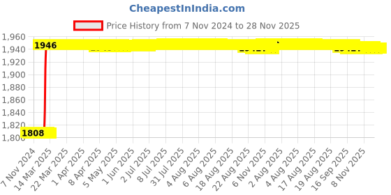 moglix.com Dolphin FMB27 Hardened &a; Tempered Face Mill Adaptor, BT 30-60L dolphin Price History Graph from 7 Nov 2024 to 28 Nov 2025