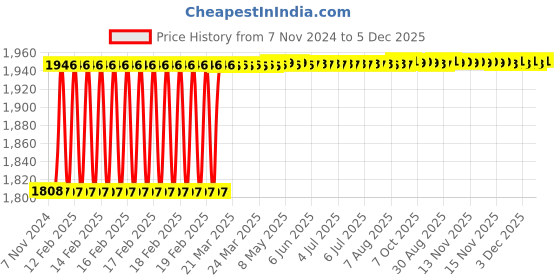 moglix.com Dolphin FMB32 Face Mill Adaptor, Taper Size: BT 30-100L dolphin Price History Graph from 7 Nov 2024 to 4 Dec 2025