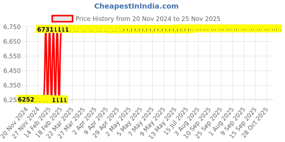 moglix.com Dolphin FMB32 Face Mill Adaptor, Taper Size: BT40-200L dolphin Price History Graph from 20 Nov 2024 to 24 Nov 2025