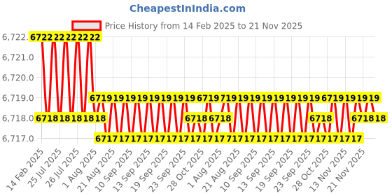 moglix.com Dolphin FMB32 Face Mill Adaptor, Taper Size: BT40-250L dolphin Price History Graph from 14 Feb 2025 to 21 Nov 2025
