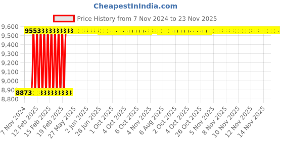 moglix.com Dolphin FMB32 Face Mill Adaptor, Taper Size: BT40-300L dolphin Price History Graph from 7 Nov 2024 to 22 Nov 2025