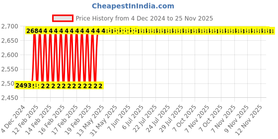 moglix.com Dolphin FMB32 Face Mill Adaptor, Taper Size: BT40-70L dolphin Price History Graph from 4 Dec 2024 to 25 Nov 2025