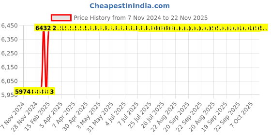 moglix.com Dolphin FMB32 Face Mill Adaptor, Taper Size: BT50-100L dolphin Price History Graph from 7 Nov 2024 to 22 Nov 2025