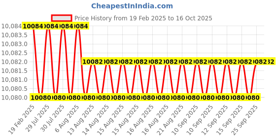 moglix.com Dolphin FMB32 Face Mill Adaptor, Taper Size: BT50-200L dolphin Price History Graph from 19 Feb 2025 to 16 Oct 2025