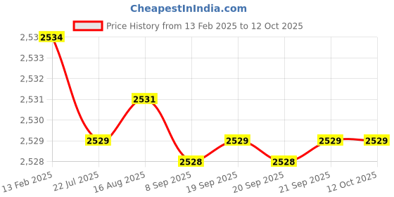 moglix.com Dolphin FMB32 Hardened &a; Tempered Face Mill Adaptor, BT 40-60L dolphin Price History Graph from 13 Feb 2025 to 12 Oct 2025