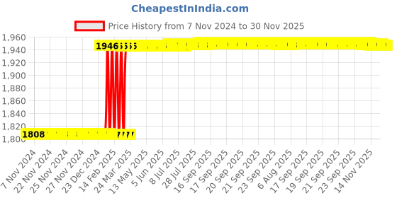 moglix.com Dolphin FMB40 Face Mill Adaptor, Taper Size: BT40-100L dolphin Price History Graph from 7 Nov 2024 to 30 Nov 2025