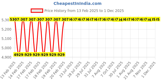moglix.com Dolphin FMB40 Face Mill Adaptor, Taper Size: BT50-100L dolphin Price History Graph from 13 Feb 2025 to 30 Nov 2025