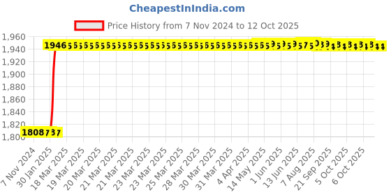 moglix.com Dolphin FMB40 Hardened &a; Tempered Face Mill Adaptor, BT 30-60L dolphin Price History Graph from 7 Nov 2024 to 12 Oct 2025