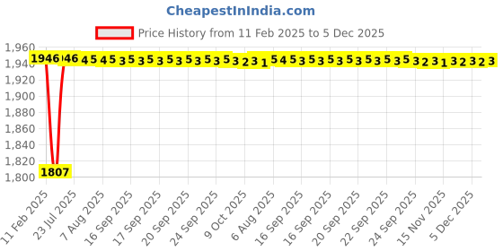 moglix.com Dolphin FMB40 Hardened &a; Tempered Face Mill Adaptor, BT 40-60L dolphin Price History Graph from 11 Feb 2025 to 4 Dec 2025