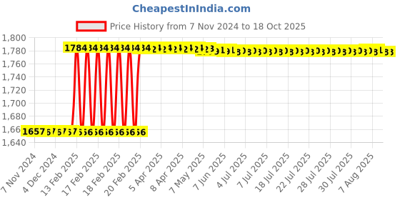 moglix.com Dolphin GPL-100mm Cylindrical High Tensile Steel Collet Adaptor, Diameter: 10 mm dolphin Price History Graph from 7 Nov 2024 to 17 Oct 2025
