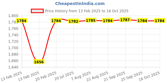 moglix.com Dolphin GPL-100mm Cylindrical High Tensile Steel Collet Adaptor, Diameter: 12 mm dolphin Price History Graph from 13 Feb 2025 to 16 Oct 2025
