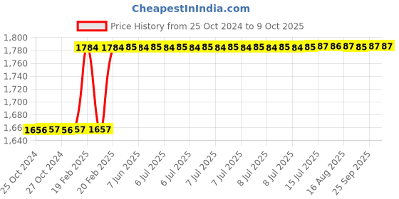 moglix.com Dolphin GPL-100mm Cylindrical High Tensile Steel Collet Adaptor, Diameter: 16 mm dolphin Price History Graph from 25 Oct 2024 to 8 Oct 2025