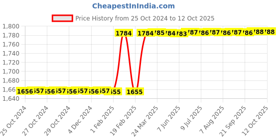 moglix.com Dolphin GPL-100mm Cylindrical High Tensile Steel Collet Adaptor, Diameter: 20 mm dolphin Price History Graph from 25 Oct 2024 to 12 Oct 2025