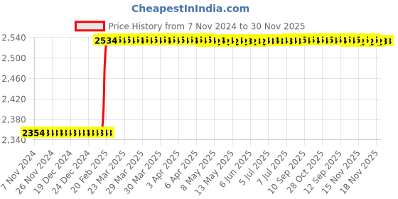 moglix.com Dolphin GPL-100mm Cylindrical High Tensile Steel Collet Adaptor, Diameter: 25 mm dolphin Price History Graph from 7 Nov 2024 to 29 Nov 2025