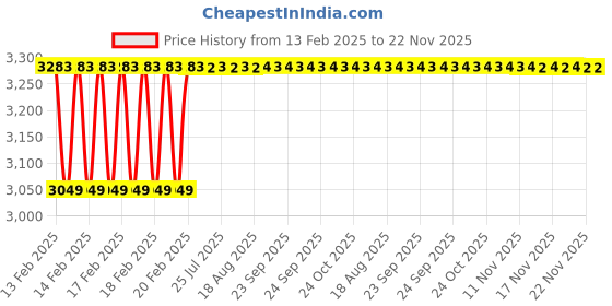 moglix.com Dolphin GPL-100mm Cylindrical High Tensile Steel Collet Adaptor, Diameter: 40 mm dolphin Price History Graph from 13 Feb 2025 to 22 Nov 2025