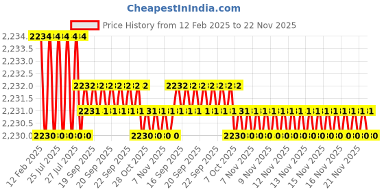 moglix.com Dolphin GPL-150mm Cylindrical High Tensile Steel Collet Adaptor, Diameter: 12 mm dolphin Price History Graph from 12 Feb 2025 to 22 Nov 2025