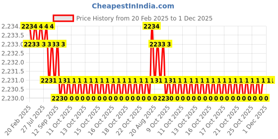 moglix.com Dolphin GPL-150mm Cylindrical High Tensile Steel Collet Adaptor, Diameter: 20 mm dolphin Price History Graph from 20 Feb 2025 to 1 Dec 2025