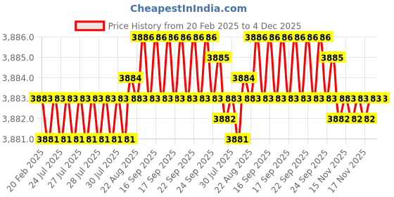 moglix.com Dolphin GPL-150mm Cylindrical High Tensile Steel Collet Adaptor, Diameter: 32 mm dolphin Price History Graph from 20 Feb 2025 to 4 Dec 2025