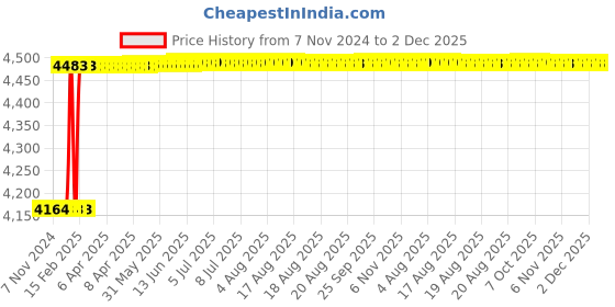moglix.com Dolphin GPL-150mm Cylindrical High Tensile Steel Collet Adaptor, Diameter: 40 mm dolphin Price History Graph from 7 Nov 2024 to 2 Dec 2025