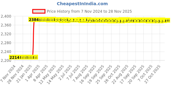 moglix.com Dolphin GPL-70mm Cylindrical High Tensile Steel Collet Adaptor, Diameter: 25 mm dolphin Price History Graph from 7 Nov 2024 to 28 Nov 2025