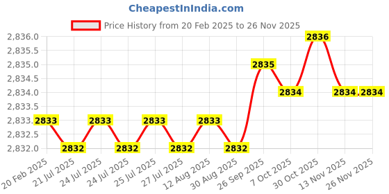 moglix.com Dolphin GPL-70mm Cylindrical High Tensile Steel Collet Adaptor, Diameter: 40 mm dolphin Price History Graph from 20 Feb 2025 to 24 Nov 2025