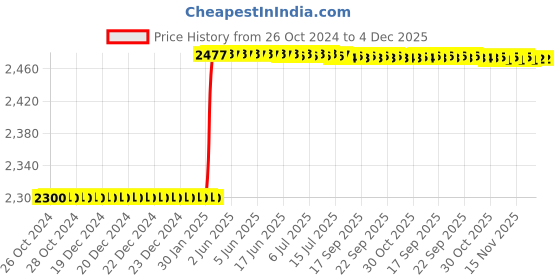 moglix.com Dolphin High Tensile Steel Collet Adaptor, ER 25 dolphin Price History Graph from 26 Oct 2024 to 3 Dec 2025