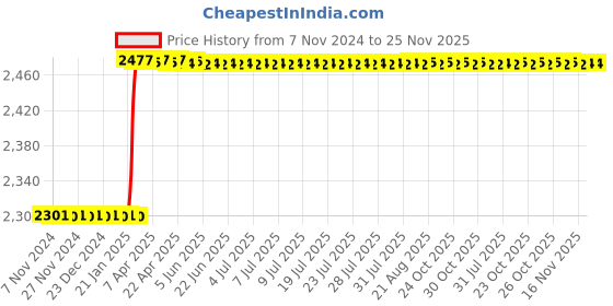 moglix.com Dolphin High Tensile Steel Collet Adaptor, ER 40 dolphin Price History Graph from 7 Nov 2024 to 24 Nov 2025