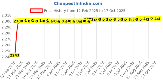 moglix.com Dolphin HSS Centre Drill, Size: 10x25 mm dolphin Price History Graph from 12 Feb 2025 to 15 Oct 2025