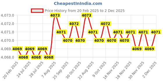 moglix.com Dolphin HSS Long Straight Flute Uncoated BSW Machine Tap, Size: 1-1/4 inch dolphin Price History Graph from 20 Feb 2025 to 2 Dec 2025