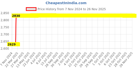 moglix.com Dolphin HSS Long Straight Flute Uncoated BSW Machine Tap, Size: 1 inch dolphin Price History Graph from 7 Nov 2024 to 25 Nov 2025