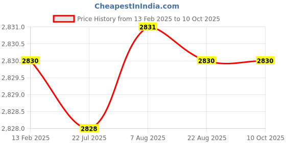 moglix.com Dolphin HSS Long Straight Flute Uncoated Machine Tap, Size: 25x3 mm dolphin Price History Graph from 13 Feb 2025 to 10 Oct 2025
