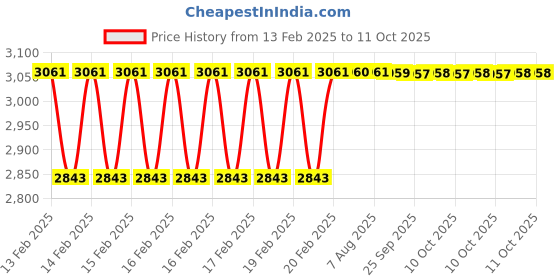 moglix.com Dolphin HSS Long Straight Flute Uncoated Machine Tap, Size: 27x3 mm dolphin Price History Graph from 13 Feb 2025 to 11 Oct 2025