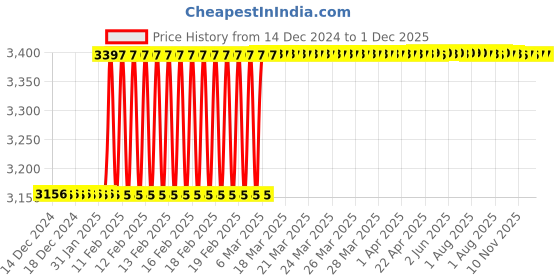moglix.com Dolphin HSS Long Straight Flute Uncoated Machine Tap, Size: 30x3.5 mm dolphin Price History Graph from 14 Dec 2024 to 1 Dec 2025