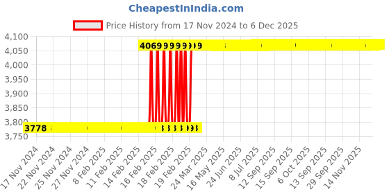 moglix.com Dolphin HSS Long Straight Flute Uncoated Machine Tap, Size: 33x3.5 mm dolphin Price History Graph from 17 Nov 2024 to 6 Dec 2025