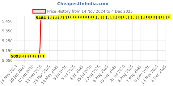 moglix.com Dolphin HSS Long Straight Flute Uncoated Machine Tap, Size: 36x4 mm dolphin Price History Graph from 14 Nov 2024 to 4 Dec 2025