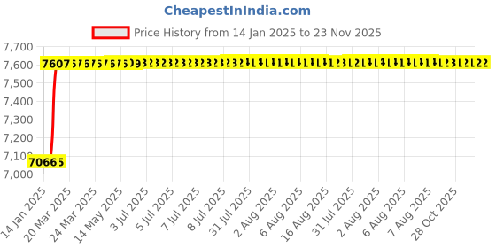 moglix.com Dolphin HSS Long Straight Flute Uncoated Machine Tap, Size: 42x4.5 mm dolphin Price History Graph from 14 Jan 2025 to 22 Nov 2025