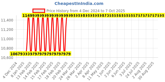 moglix.com Dolphin HSS Long Straight Flute Uncoated Machine Tap, Size: 48x5 mm dolphin Price History Graph from 4 Dec 2024 to 7 Oct 2025