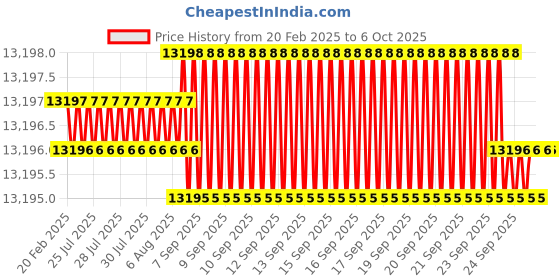 moglix.com Dolphin HSS Long Straight Flute Uncoated Machine Tap, Size: 52x5 mm dolphin Price History Graph from 20 Feb 2025 to 6 Oct 2025
