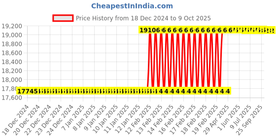 moglix.com Dolphin HSS Long Straight Flute Uncoated Machine Tap, Size: 56x5.5 mm dolphin Price History Graph from 18 Dec 2024 to 9 Oct 2025
