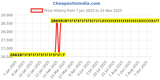 moglix.com Dolphin HSS Long Straight Flute Uncoated Machine Tap, Size: 68x6 mm dolphin Price History Graph from 7 Jan 2025 to 25 Nov 2025