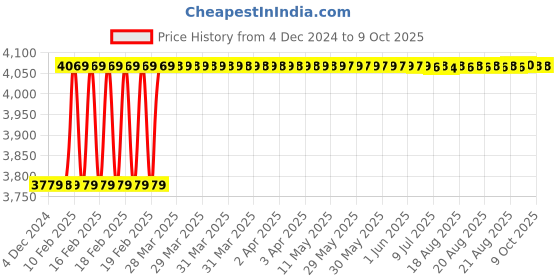 moglix.com Dolphin HSS Long Straight Flute Uncoated UNC Machine Tap, Size: 1-1/4 inch dolphin Price History Graph from 4 Dec 2024 to 9 Oct 2025