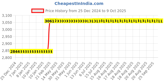 moglix.com Dolphin HSS Long Straight Flute Uncoated UNC Machine Tap, Size: 1-1/8 inch dolphin Price History Graph from 25 Dec 2024 to 9 Oct 2025