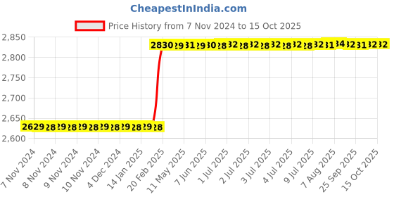 moglix.com Dolphin HSS Long Straight Flute Uncoated UNC Machine Tap, Size: 1 inch dolphin Price History Graph from 7 Nov 2024 to 15 Oct 2025
