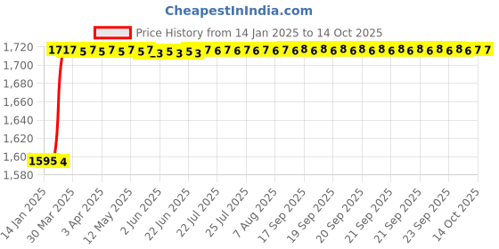 moglix.com Dolphin HSS Long Straight Flute Uncoated UNC Machine Tap, Size: 3/4 inch dolphin Price History Graph from 14 Jan 2025 to 14 Oct 2025