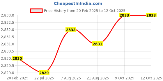 moglix.com Dolphin HSS Straight Flute Uncoated BSF Machine Tap, Size: 1 inch dolphin Price History Graph from 20 Feb 2025 to 11 Oct 2025