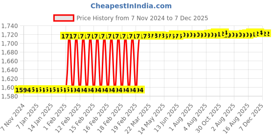 moglix.com Dolphin HSS Straight Flute Uncoated BSF Machine Tap, Size: 3/4 inch dolphin Price History Graph from 7 Nov 2024 to 7 Dec 2025