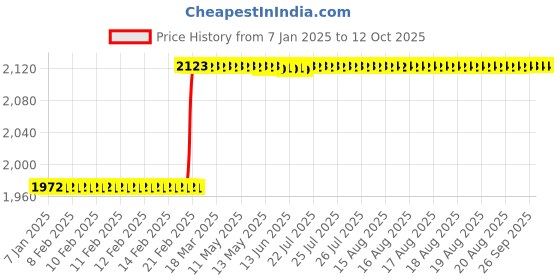 moglix.com Dolphin HSS Straight Flute Uncoated BSP Machine Tap, Size: 1/2 inch dolphin Price History Graph from 7 Jan 2025 to 12 Oct 2025