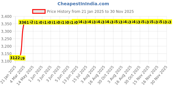 moglix.com Dolphin HSS Straight Flute Uncoated BSP Machine Tap, Size: 3/4 inch dolphin Price History Graph from 21 Jan 2025 to 30 Nov 2025