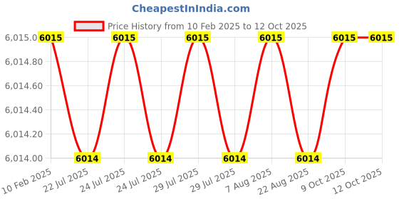 moglix.com Dolphin HSS Straight Flute Uncoated NPT Machine Tap, Size: 1 inch dolphin Price History Graph from 10 Feb 2025 to 12 Oct 2025