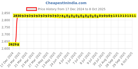 moglix.com Dolphin HSS Straight Flute Uncoated NPT Machine Tap, Size: 5/8 inch dolphin Price History Graph from 17 Dec 2024 to 7 Oct 2025